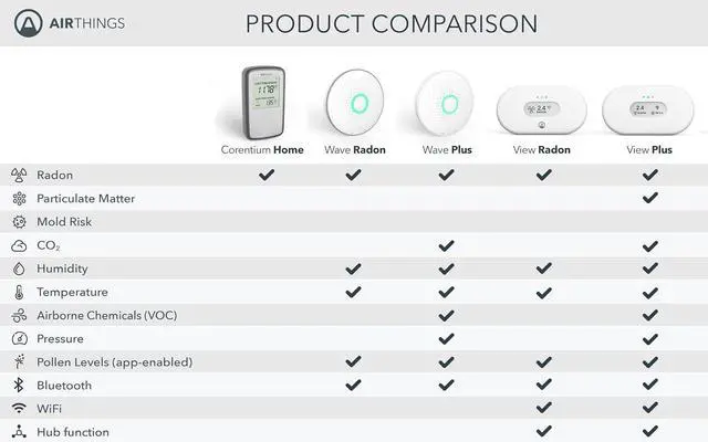 Alt view image 7 of 7 - Airthings Corentium Home Radon Detector 223 Portable, Lightweight, Easy-to-Use, (3) AAA Battery Operated, USA Version, pCi/L