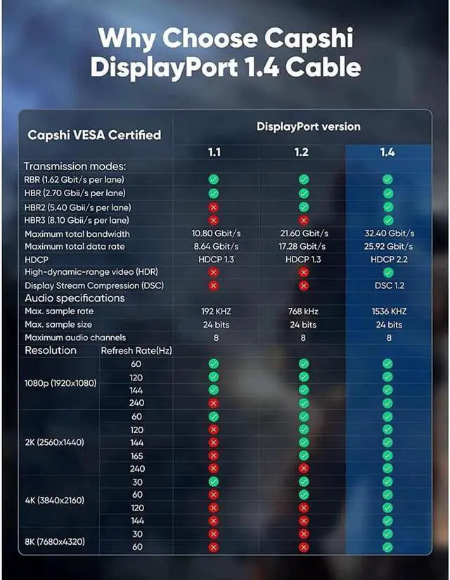Alt view image 4 of 6 - VESA Certified DisplayPort Cable 1.4, Capshi 8K DP Cable 16.4FT/5M (8K@60Hz, 4K@144Hz, 1080P@240Hz) HBR3 Support 32.4Gbps, HDCP 2.2, HDR10 FreeSync G-Sync for Gaming Monitor 3090 Graphics PC (Grey)