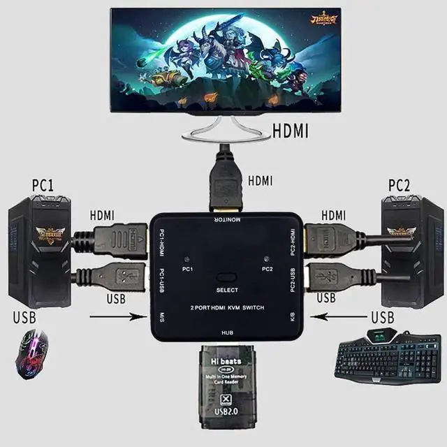 Alt view image 2 of 5 - 2 Port HDMI Switcher 2 Port USB KVM Switch 2 in 1 Out HD Switch USB Keyboard Mouse Sharing Device for Computer, PC, Laptop, Desktop, Monitor, Printer, Keyboard, Mouse Contro