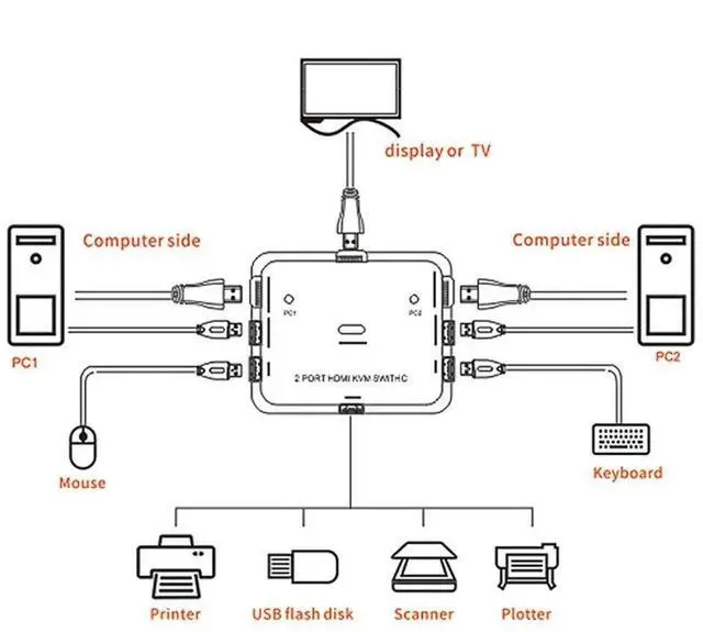Alt view image 3 of 5 - 2 Port HDMI Switcher 2 Port USB KVM Switch 2 in 1 Out HD Switch USB Keyboard Mouse Sharing Device for Computer, PC, Laptop, Desktop, Monitor, Printer, Keyboard, Mouse Contro