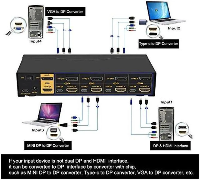 Alt view image 2 of 5 - 4 Port Dual Monitor KVM Switch HDMI + DisplayPort 4K 60Hz YUV 4:4:4, Keyboard Video Mouse Switcher for 4 Computers 2 Monitors with Audio and USB 2.0 HUB