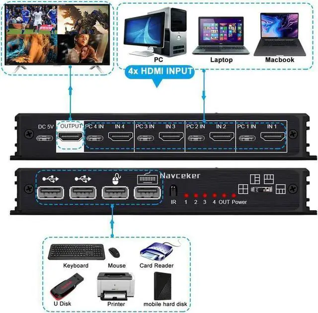 Alt view image 6 of 7 - 4K HDMI KVM Multi Viewer Switch 4x1, Quad Seamless HDMI Switcher, 4 in 1 Out with IR Control, 5 Display Modes for Security Camera, PS4, Laptop, Monitor (Multiviewer 4K30Hz)