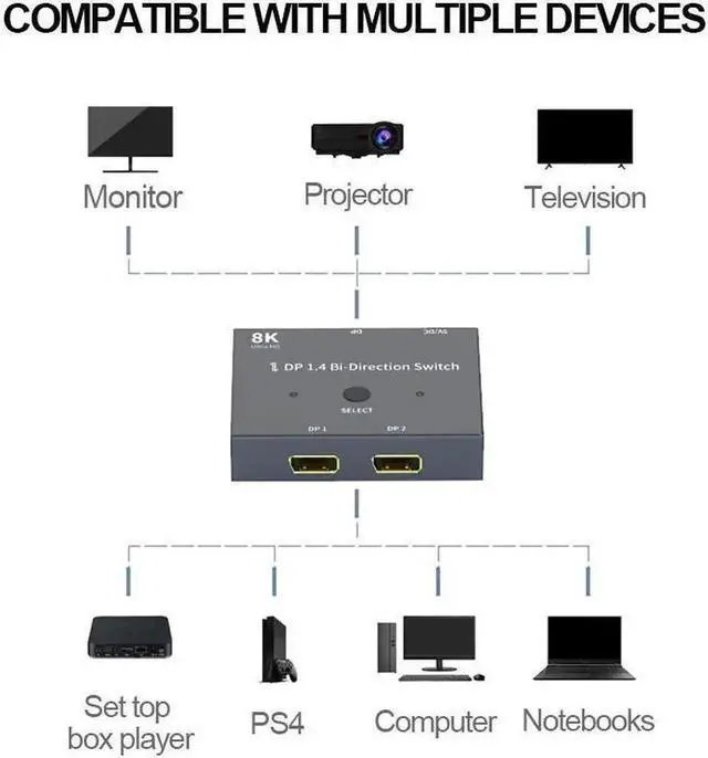 Alt view image 6 of 7 - 8K DisplayPort 1.4 Switch 8K Bi-Directional Splitter 8K@30Hz 4K@120Hz 1440p@165Hz 1in 2out 2in 1out High Speed 32Gbps Converter Compatible with Monitor Projector TV PC Laptop and More