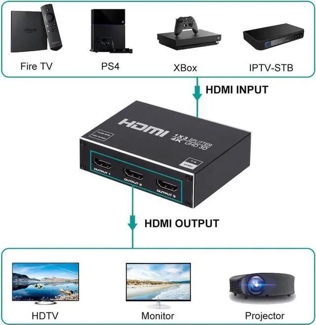 Alt view image 4 of 7 - 1x3 HDMI Splitter 1 in 3 Out HDMI Splitter Audio Video Distributor Box Support 3D & 4K x 2K Compatible for HDTV, STB, DVD, PS3, Projector Etc