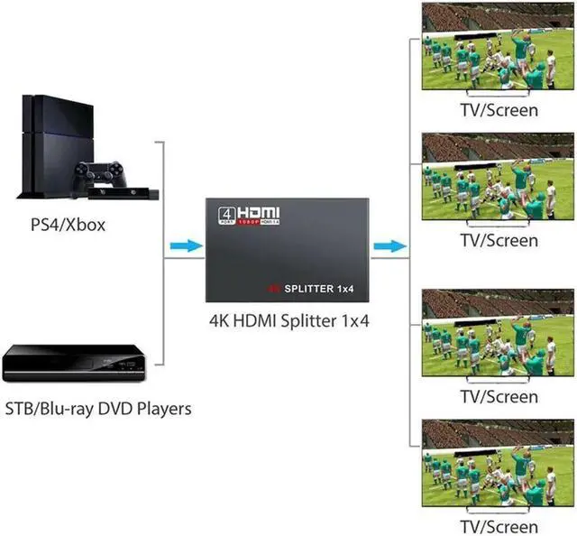 Alt view image 5 of 7 - HDMI Splitter 1 in 4 Out V1.4b Powered HDMI Video Splitter Compatible with DVD Player, Supports HD 1080P 4K and 3D Resolutions (1 Input to 4 Outputs)