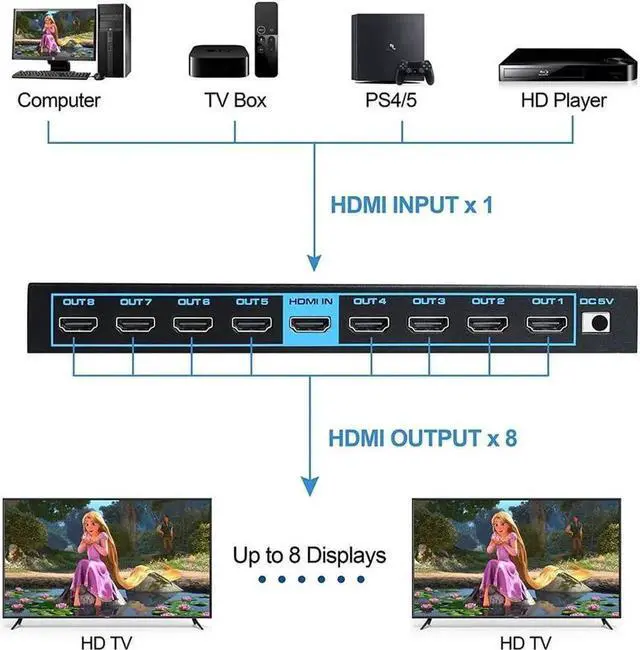 Alt view image 3 of 7 - HDMI Splitter 4K 60Hz 1X8 Multi-Resolution Output, HDMI 2.0 Splitter Supports HDR HDR10 / Dolby Vision 4K@60Hz 4:4:4 HDCP2.2 for Xbox PS5/4 Roku Blu-Ray Player Apple TV