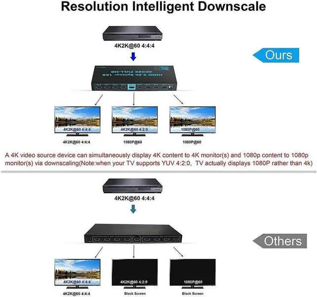 Alt view image 6 of 7 - HDMI Splitter 4K 60Hz 1X8 Multi-Resolution Output, HDMI 2.0 Splitter Supports HDR HDR10 / Dolby Vision 4K@60Hz 4:4:4 HDCP2.2 for Xbox PS5/4 Roku Blu-Ray Player Apple TV