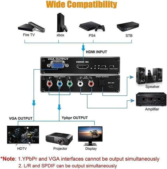 Alt view image 3 of 7 - 1080P HDMI to Component Converter, HDMI to Ypbpr + R/ L Audio + VGA Adapter with SPDIF Output Compatible with PS3, PS4, HDMI TV Streaming Stick, TV Box, DVD Players with HDMI Output