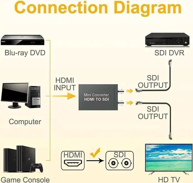 Alt view image 3 of 7 - 1080P Micro HDMI to SDI Converter Full HD 1080@60Hz Works with HDMI 1.3&HDCP1.3 One Hdmi Input and Two SDI Outptut with Power Supply
