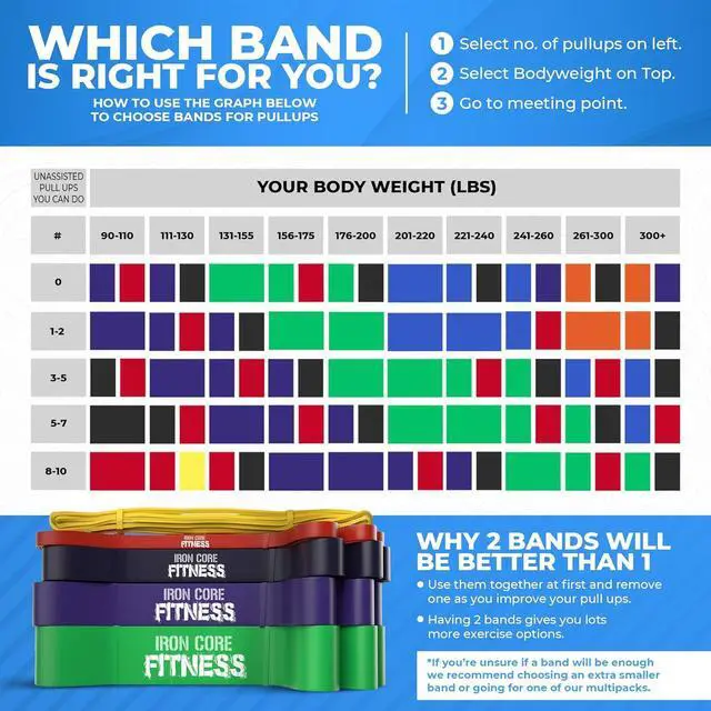 Alt view image 5 of 7 - Pull Up Assistance Resistance Bands - Long Loop Power Bands for Men and Women - Strength Power Flexibility Training at Home & Gym - Ebooks & Workout Chart Included by Iron Core Fitness