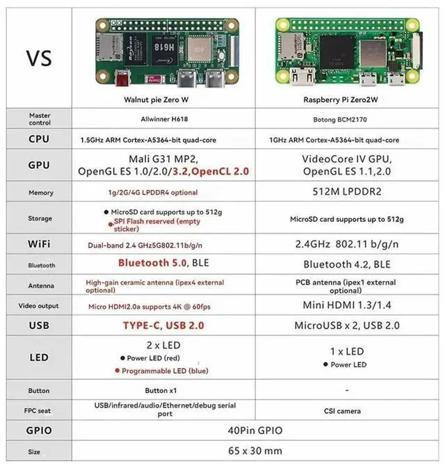Alt view image 3 of 4 - For WalnutPi ZeroW Development Board Allwinner H618 2.4G /5G Bluetooth 5.0 4K Motherboard with Antenna 4G