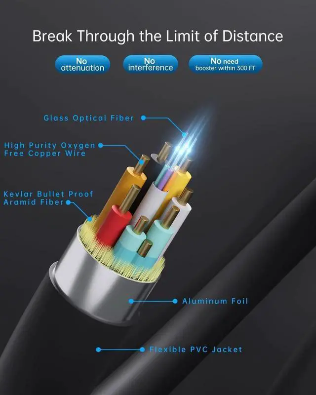 Alt view image 2 of 7 - JAENFONG 4K HDMI Cable 100 ftFiber Optic HDMI Cord (HDMI2.0b 18Gbps 4K 60Hz 4:4:4 RGB 1080p) Ultra High Speed Uni-Directional Active Slim Cord Compatible with PC Laptop PS3 PS4 Projector HDTV