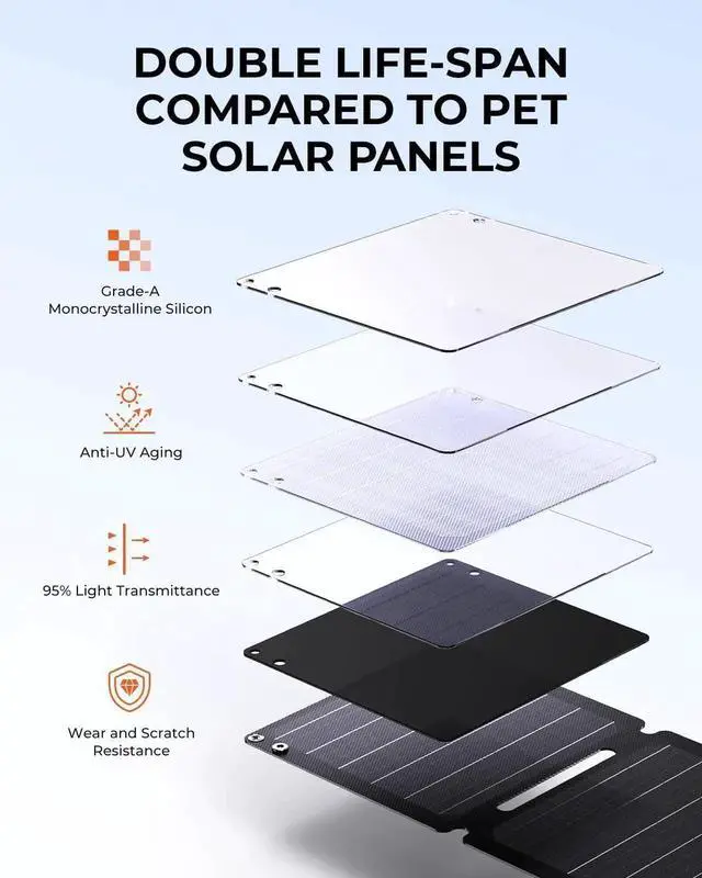Alt view image 3 of 7 - 21W Solar Panel Charger SolarPowa 20 Portable Solar Charger with USB-A/USB-C Ports IP68 Waterproof High-Efficiency Lightweight Foldable Solar Panels for Phones Tablets Camping Backpacking