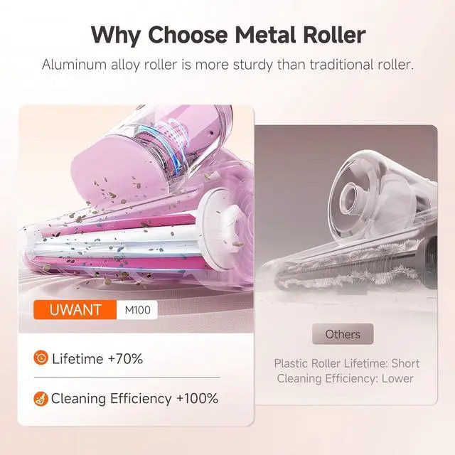 Alt view image 4 of 7 - uwant Bed Cleaner with 16Kpa Suction Metal Roller 253.7nm Uv-c Light Mattress Vacuum Cleaner 36000RPM/Min 149 Heating HEPA Filter&Ultrasonic Mattress Vacuum for Sofa, Pillow, Bed Throws, Pink