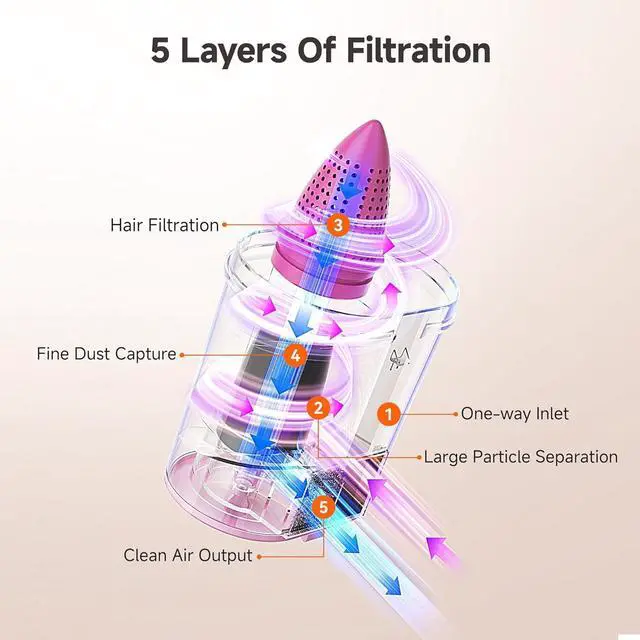 Alt view image 7 of 7 - uwant Bed Cleaner with 16Kpa Suction Metal Roller 253.7nm Uv-c Light Mattress Vacuum Cleaner 36000RPM/Min 149 Heating HEPA Filter&Ultrasonic Mattress Vacuum for Sofa, Pillow, Bed Throws, Pink