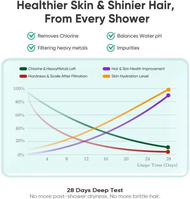 Alt view image 5 of 7 - Cobbe HD HEAVY DUTY High Output Shower Filter 99% REMOVAL Shower Head Filter for Hard Water, Heavy Metals, Chlorine and Harmful Substance, Improve your skin and hair - Oil Rubbed Bronze