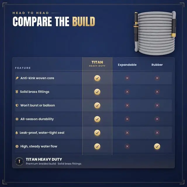 Alt view image 4 of 7 - TITAN Garden Hose | Flexible, Lightweight, Kink-Free & Durable Hybrid Water Hose with Heavy Duty Brass Connectors & High-Pressure Jet Nozzle (50FT x 1/2)