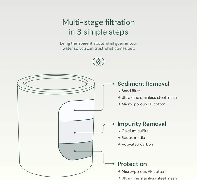 Alt view image 6 of 7 - AquaBliss Replacement Multi-Stage Shower Filter Cartridge - Longest Lasting High Output Universal Shower Filter Reduces Chlorine & Toxins in SF220 or SF100. 3-Pack (SFC220)