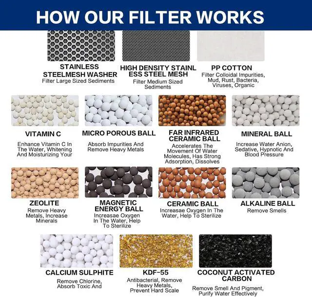 Alt view image 6 of 7 - HOPOPRO NBC News Recommended Brand 18 Stages Shower Filter Replacement 2 Pack High Output Shower Filter Cartridge Replacement for Shower Systems Removing Chlorine Fluoride Heavy Metals