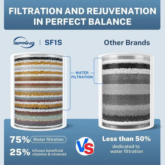 Alt view image 7 of 7 - iSpring 33-Stage High Output Shower Filter, Universal Shower Head Filter for Hard Water, 99% Removal of Heavy Metals, Chlorine & Sediment - Chrome (SF1S)