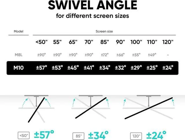 Alt view image 7 of 7 - ONKRON Full Motion TV Wall Mount for 42-120 Inch TVs up to 220 lbs, Heavy Duty TV Mount with Swivel and Tilt, Extension Arm, max VESA 1000x600, Large Articulating Television Mount Bracket Black