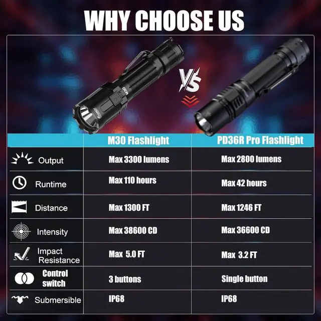 Alt view image 6 of 7 - M30 Tactical Flashlight-3300 High Lumen Duty Belt Flashlight for Law Enforcement,Police EDC Flashlights with Holster Tactical Gear