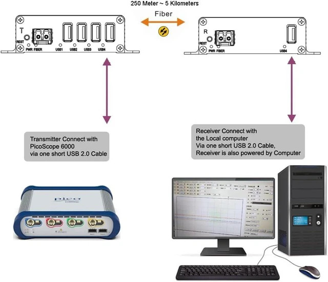 Alt view image 6 of 7 - USB 2.0 hub Over Fiber Extender to Max 5 Kilometers Single-Mode Fiber, Compatible with USB 1.1, Supports Oscilloscope Devices etc