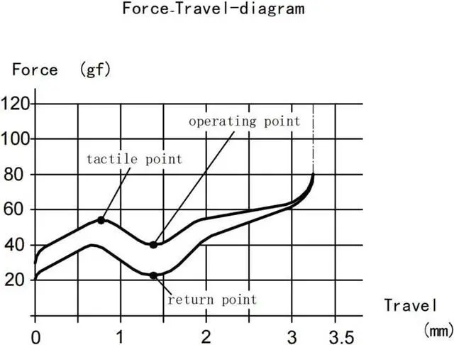 Alt view image 5 of 5 - Kailh Choc Low Profile V2 Switch for Mechanical Gaming Keyboard, 5-Pin Tactile Switch (Brown, 108pcs)