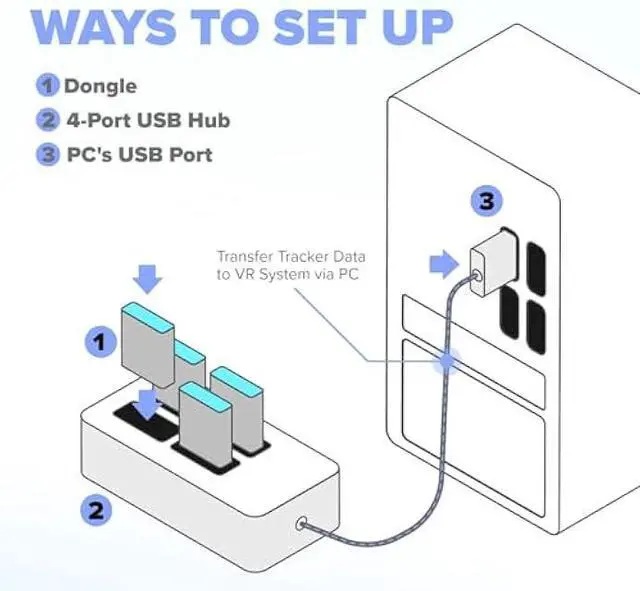 Alt view image 4 of 6 - Rebuff Reality USB Hub - 4-Port USB Hub for Vive Tracker USB Dongles - Compatible with Vive Tracker 3.0, 2.0 & Other VR Console Dongles - Enables Data Transfer - 4 ft Cable for Extended Reach