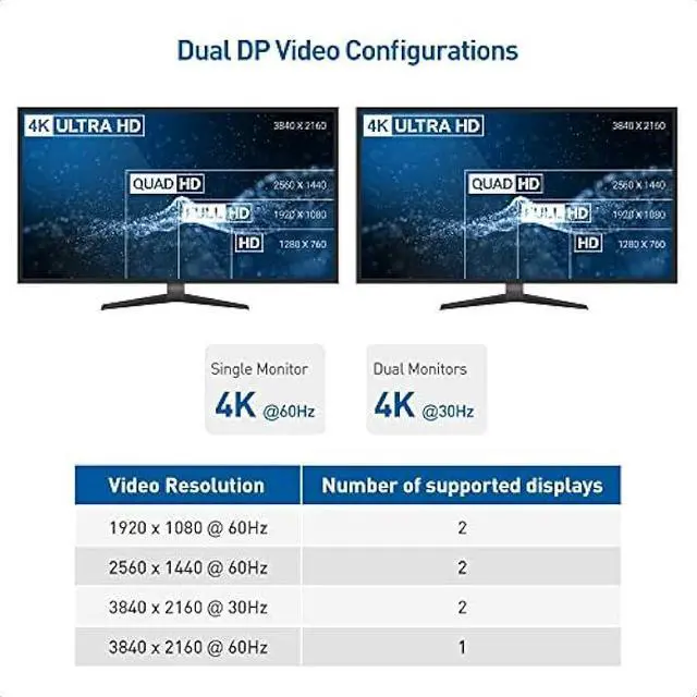 Alt view image 3 of 5 - Cable Matters Dual Monitor USB C Hub (USBC Dock) with Dual 4K DisplayPort, 2X USB 2.0, Ethernet, and 60W Charging - Thunderbolt 4 / USB4 / Thunderbolt 3 Port Compatible for Windows and Linux.