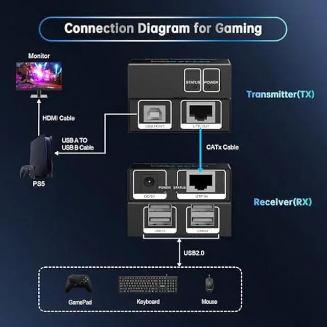 Alt view image 5 of 5 - USB Extender 165ft 50m 4-Port USB2.0 HUB by Cat5e Cat6 -Two Webcam Work Sync,Plug & Play for Camera Storage Hard Drive PC Windows,MacOS,Android,1.5m USB Cable, 5V Power U SB Over Ethernet