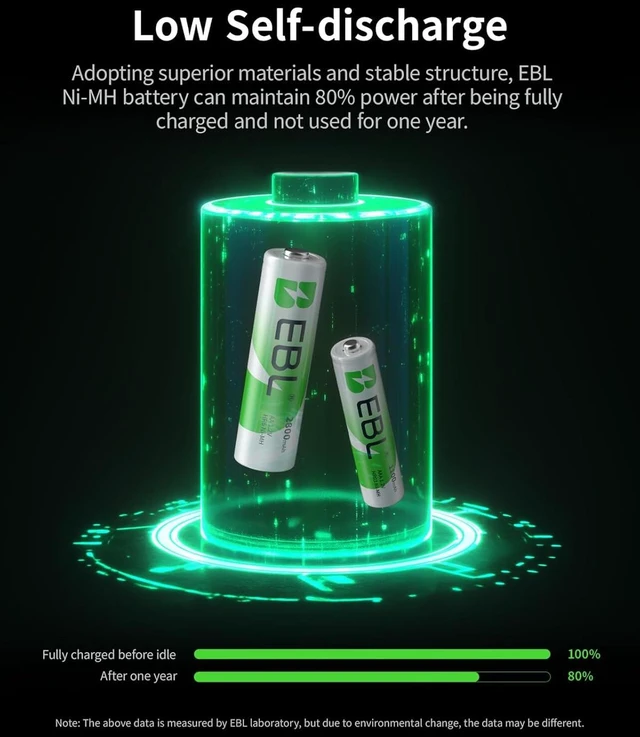 Alt view image 2 of 7 - EBL 16 Sets AA AAA Batteries Combo with 8PCS AA 2300mAh & 8-Pack AAA 800mAh Rechargeable Batteries