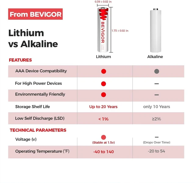Alt view image 6 of 7 - BEVIGOR 1.5V Lithium Iron AAA Batteries 24 Pack, 20-Year Shelf Life