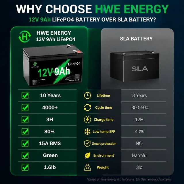 Alt view image 4 of 7 - 12V 9Ah Lithium Battery for UPS, Ride on Toys, Fish Finder, Security System
