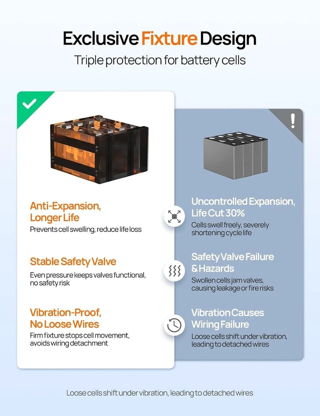 Alt view image 4 of 7 - ECO-WORTHY 12V 100AH LiFePO4 Battery with SOC Display Flame-Retardant