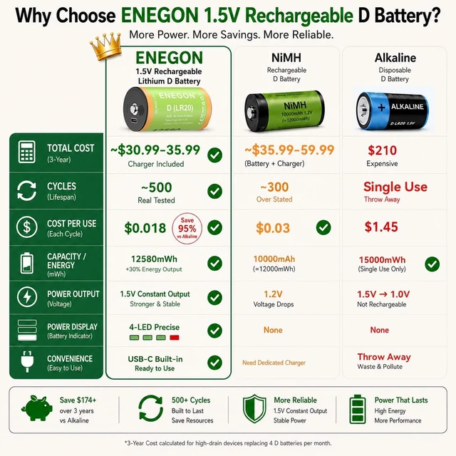 Alt view image 2 of 7 - ENEGON Rechargeable Lithium D Batteries 4 Pack, 12580mWh USB-C Charge