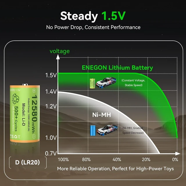 Alt view image 5 of 7 - ENEGON Rechargeable Lithium D Batteries 4 Pack, 12580mWh USB-C Charge