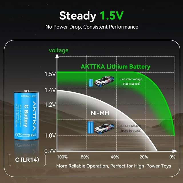 Alt view image 3 of 7 - Rechargeable C Batteries 4 Pack 7400mWh Lithium LR14 500+ Cycles