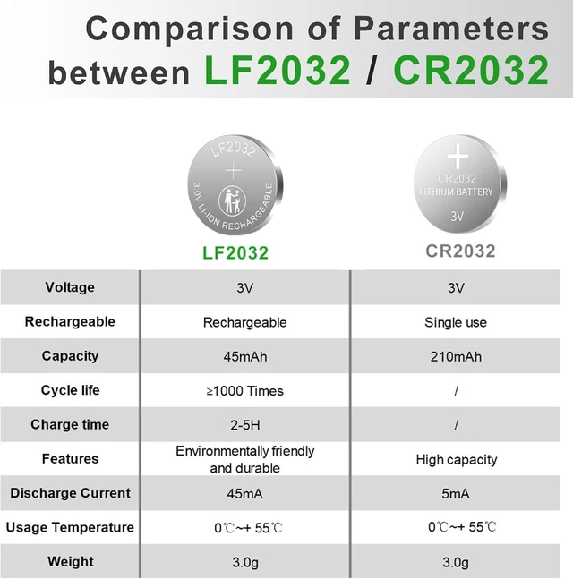 Alt view image 4 of 7 - LF2032 Rechargeable Batteries 3V Replacement CR2032 ML2032 LIR2032 Lithium Coin Battery(10 Pack)