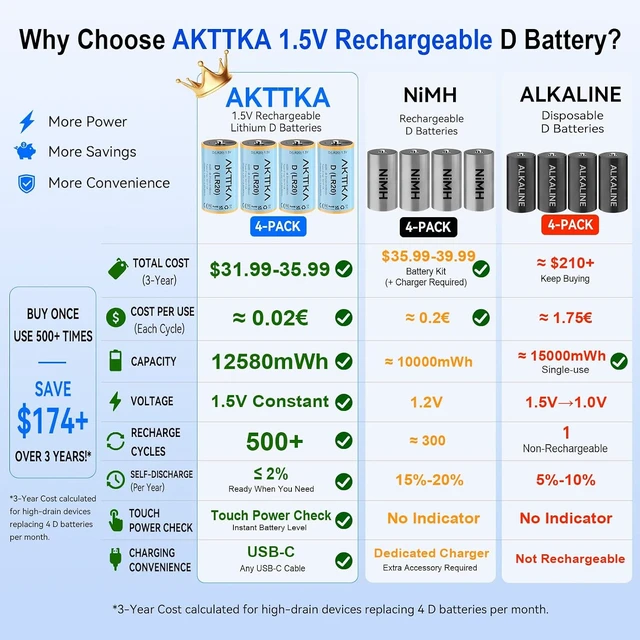 Alt view image 2 of 7 - 4 Pack Rechargeable D Batteries, 1.5V Lithium LR20, 500+ Cycles