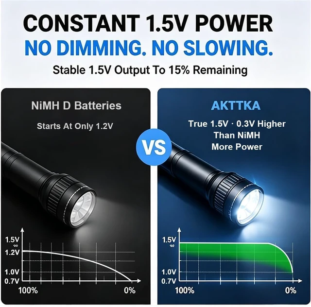 Alt view image 6 of 7 - 4 Pack Rechargeable D Batteries, 1.5V Lithium LR20, 500+ Cycles