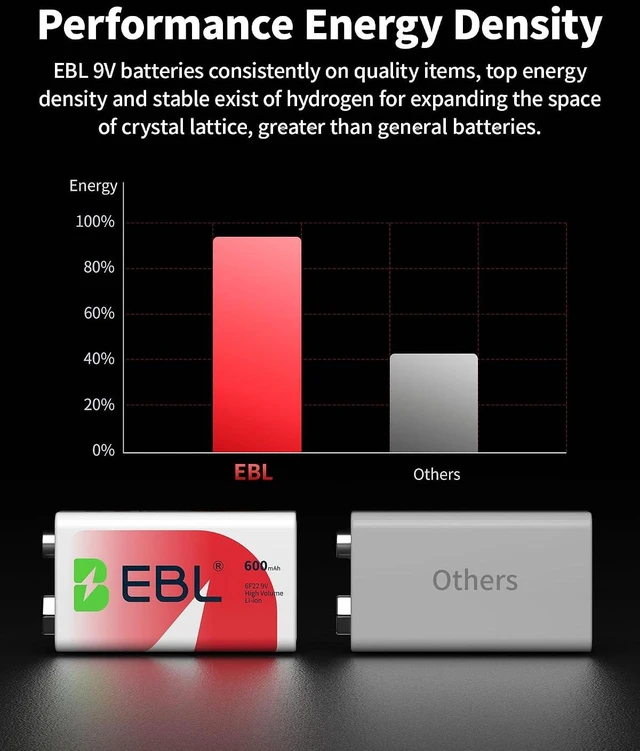 Alt view image 4 of 7 - EBL Rechargeable 9V Batteries 9 Volt Li-ion 600mAh Lithium ion Batteries (4-Packs)