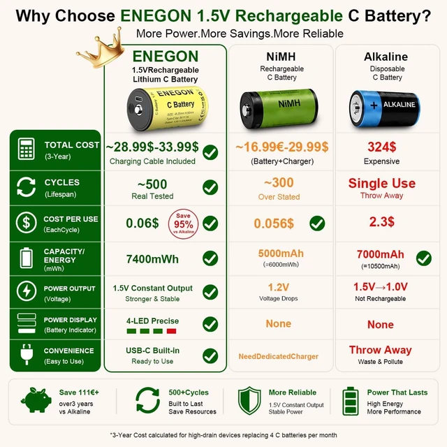 Alt view image 2 of 7 - ENEGON Rechargeable Lithium C Batteries 4 Pack, 7400mWh 500+ Charge Cycles