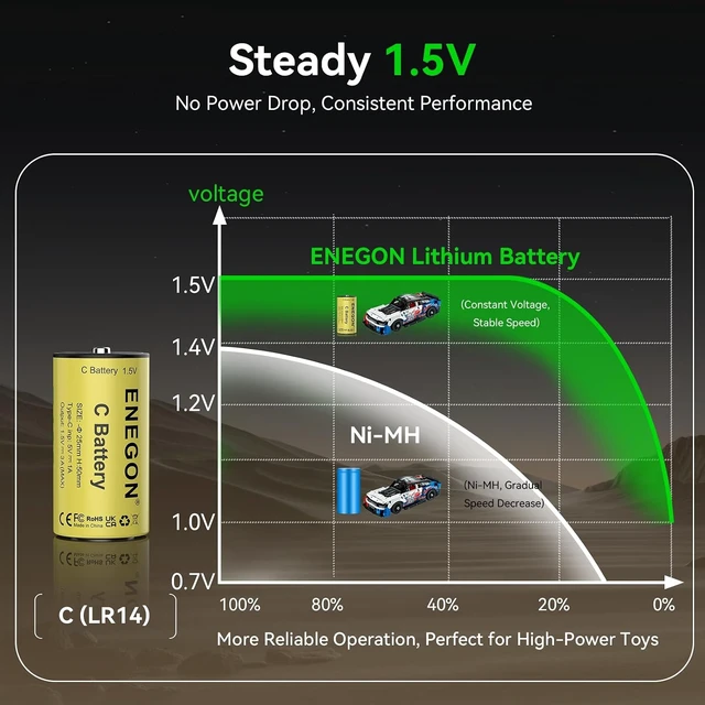 Alt view image 5 of 7 - ENEGON Rechargeable Lithium C Batteries 4 Pack, 7400mWh 500+ Charge Cycles