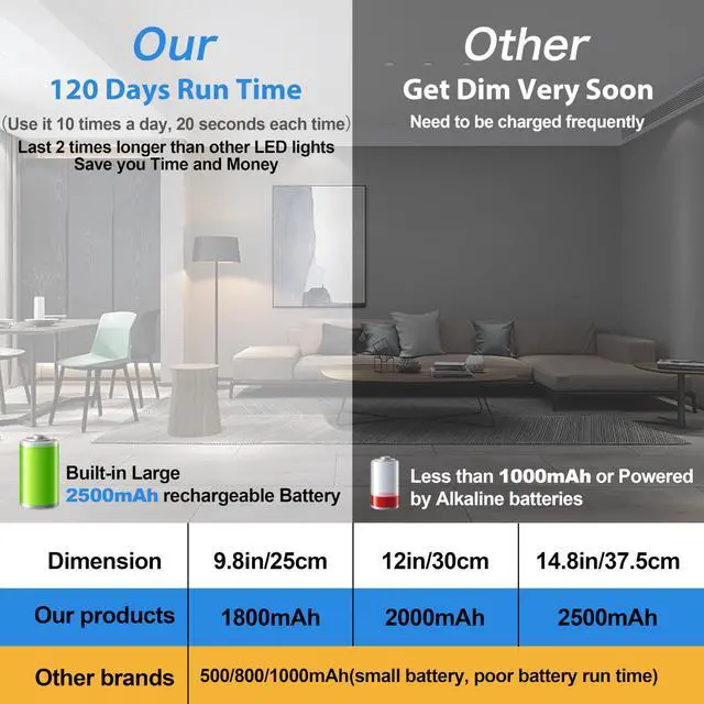 Alt view image 6 of 7 - 63 LED Closet Lights Motion Sensored, 2500mAh Rechargeable Under Cabinet Lighting, Dimmable & Magnetic Light Bar for Kitchen Cabinets, Hallways (2 Pack)