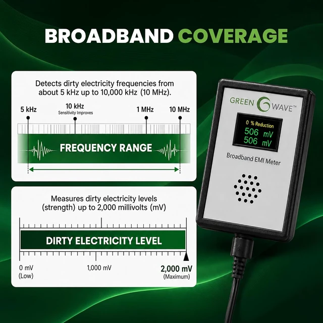 Alt view image 3 of 7 - Calibrated Broadband EMI Dirty Electricity Meter