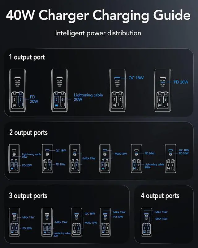Alt view image 4 of 7 - Retractable USB C Charger Wall Plug with 35.5in/90cm Type C Cables Cords 40W Fast Charging Foldable Block Multi Charger for All Devices for iPhone 17/16/15/14/13/12 iPad Galaxy Pixel