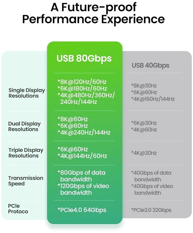 Alt view image 5 of 7 - Fitee Thunderbolt 5 Cable 3m Compatible, USB4 80Gbps Data Cable, 120Gbps Video Bandwidth, PD3.1 240W 48V/5A, Single 8K@120Hz, 4K@480Hz, Dual 6K@60Hz, 4K@240Hz for MacBook Pro, Mac Mini, PSSD, Displays