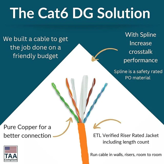 Alt view image 2 of 7 - DG Cat6 Riser (CMR), 1000ft, Unshielded, 24AWG, with Spline (+), Solid Bare Copper, 600MHz, ETL Listed, Indoor/Home/Commercial Use, Bulk Ethernet Cable, Orange