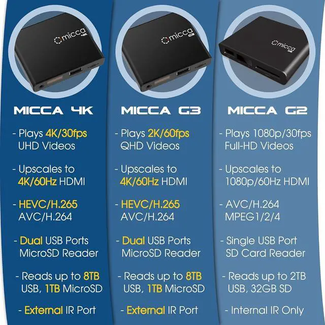 Alt view image 7 of 7 - Micca 4K Ultra-HD USB and microSD Media Player, 4K HDMI, Digital Signage | Plays H.265/HEVC H.264/AVC MP4 MKV Videos MP3 Music JPG Photos, Reads 8TB Drives, Autoplay, Looping, Resume, Analog AV